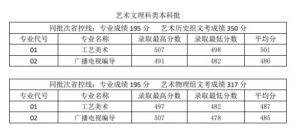 2021福建技术师范学院艺术类录取分数线（含2019-2020历年）