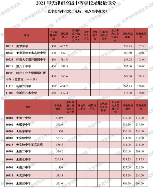 厦门市2022中考录取分数线