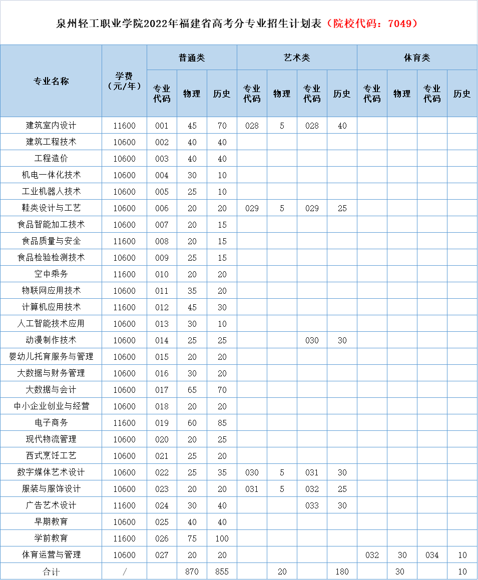 2022泉州轻工职业韦德网站官方入口招生计划-各专业招生人数是多少