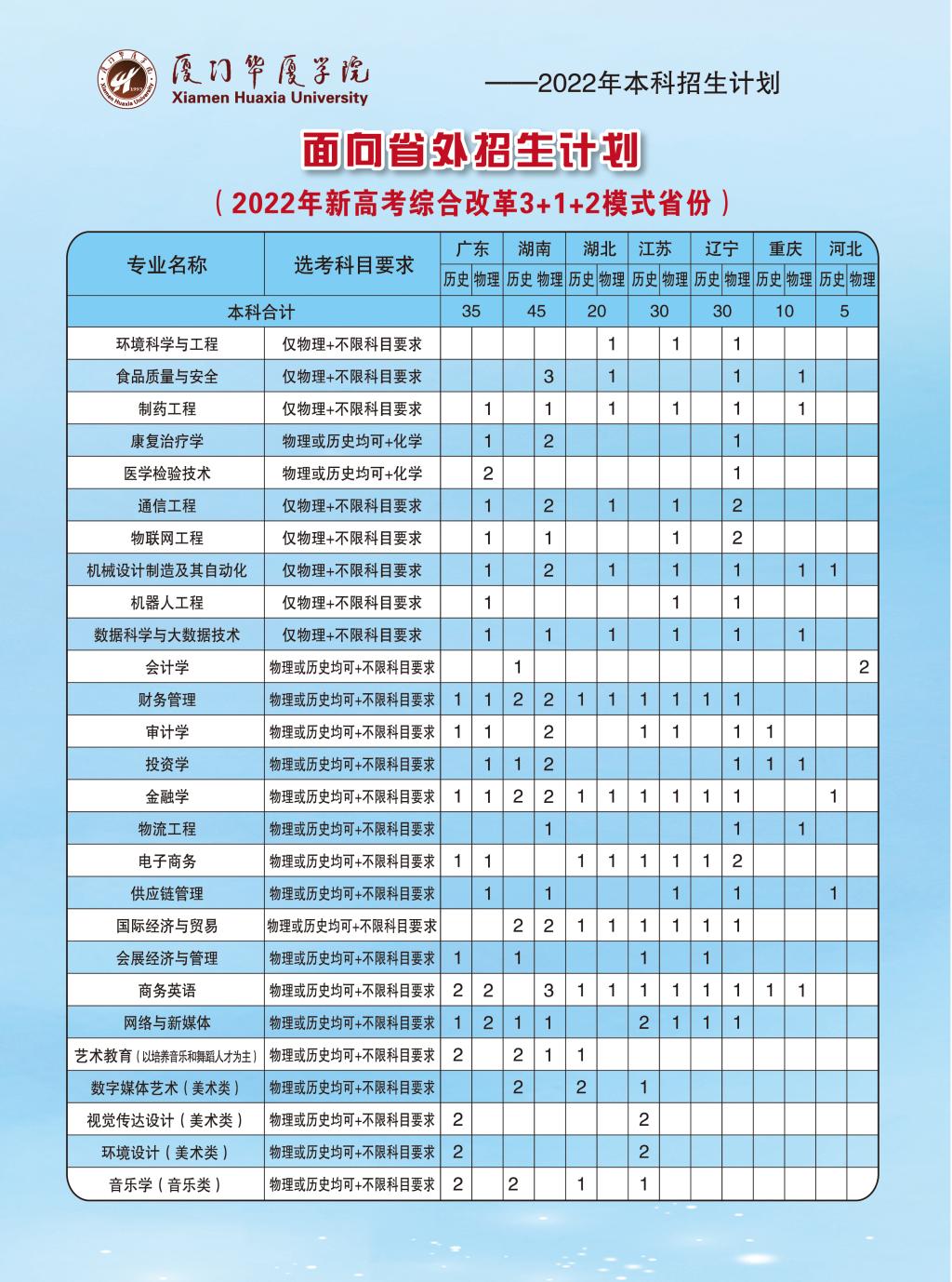 2022厦门华厦学院招生计划-各专业招生人数是多少