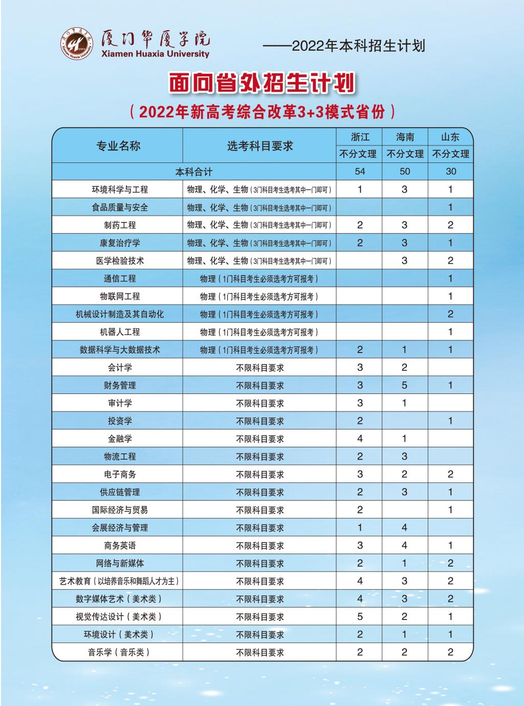 2022厦门华厦学院招生计划-各专业招生人数是多少