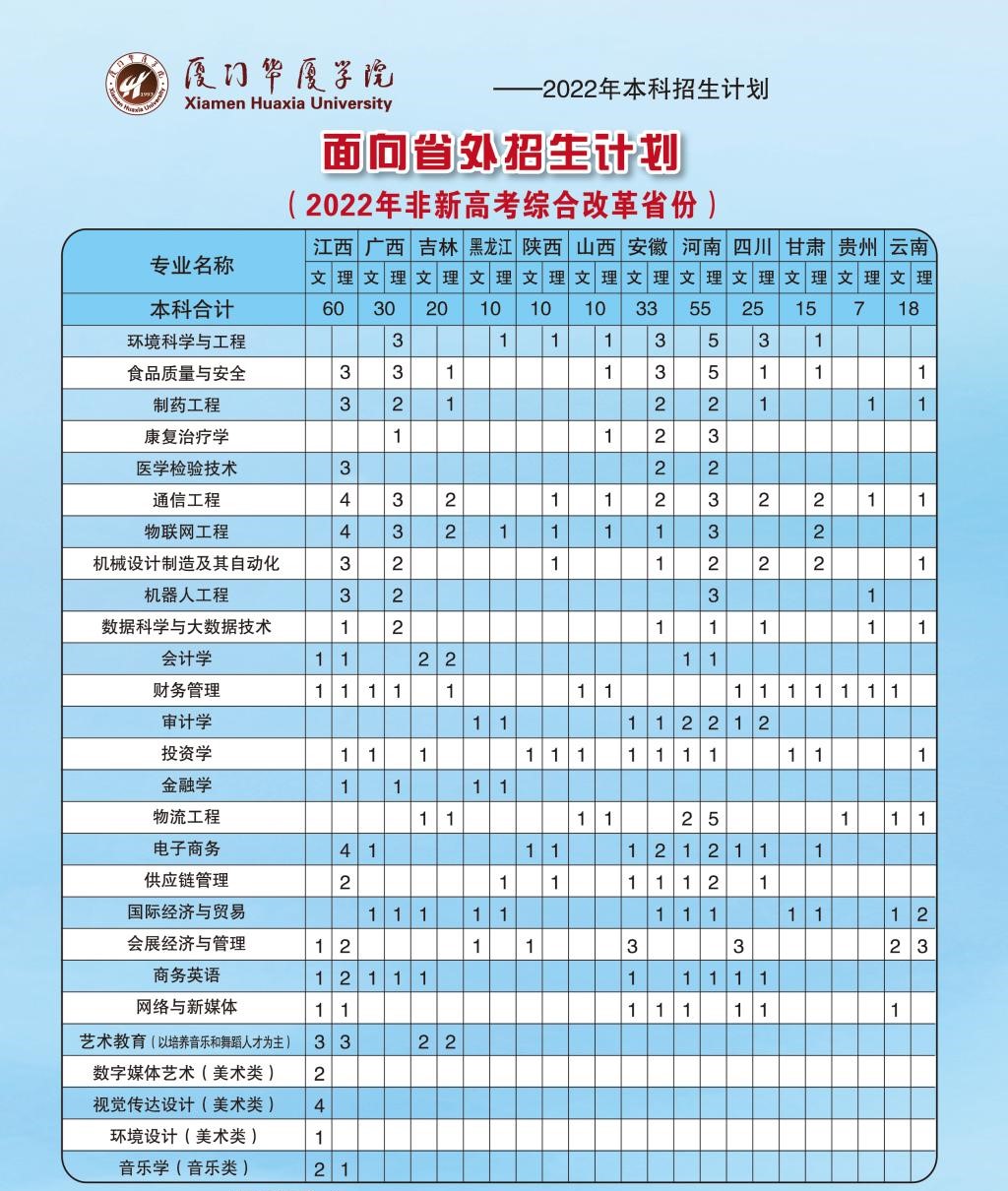 2022厦门华厦学院招生计划-各专业招生人数是多少