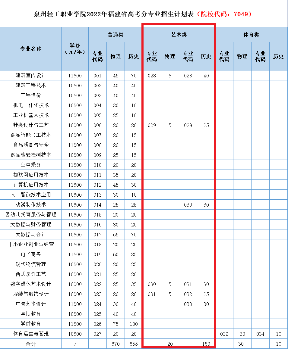 2023年泉州轻工职业学院艺术类招生计划