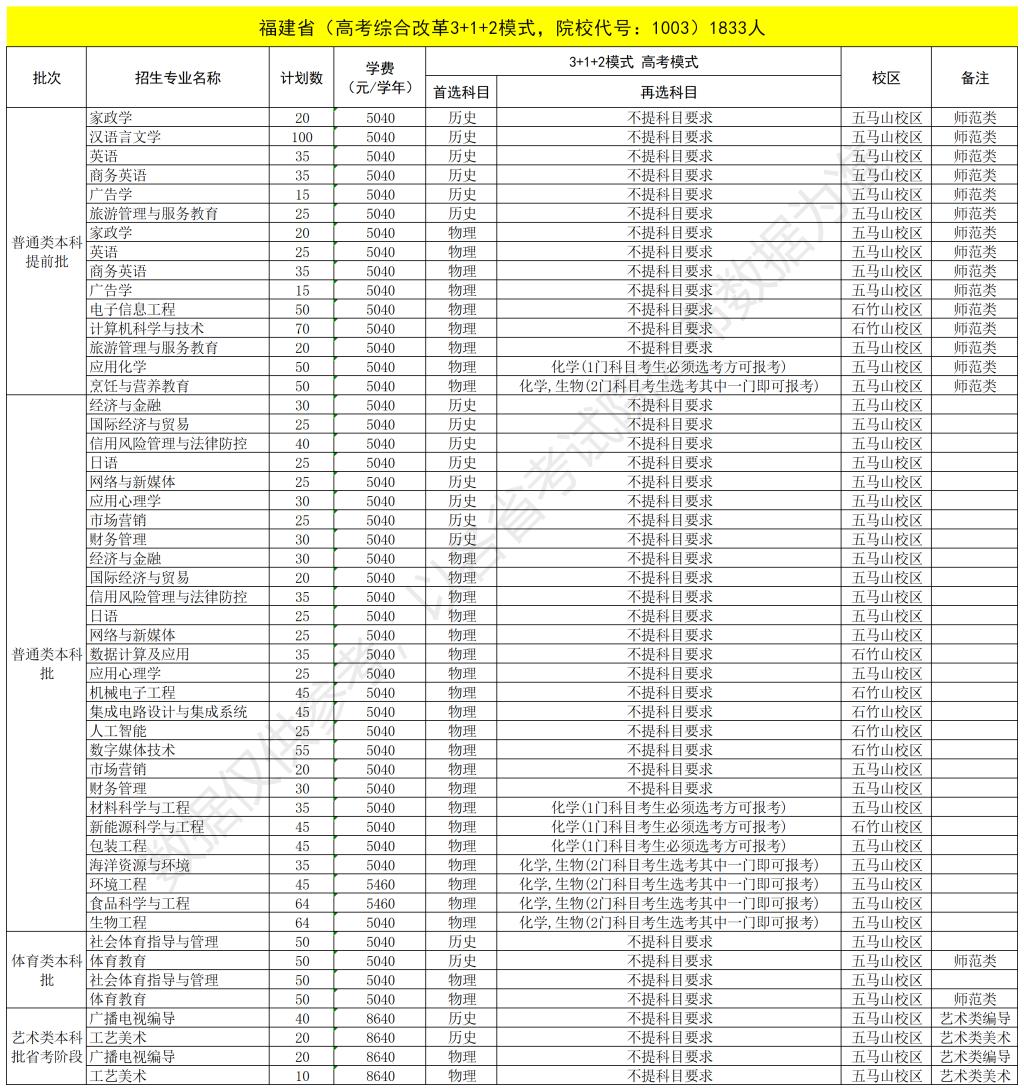 福建技术师范韦德网站官方入口有哪些专业？