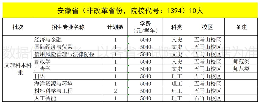 2022福建技术师范学院招生计划-各专业招生人数是多少