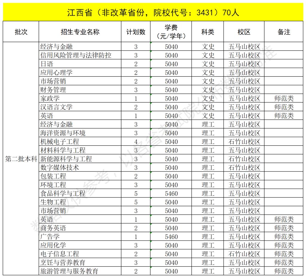 2022福建技术师范学院招生计划-各专业招生人数是多少