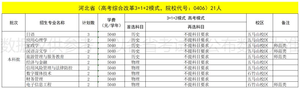 2022福建技术师范学院招生计划-各专业招生人数是多少