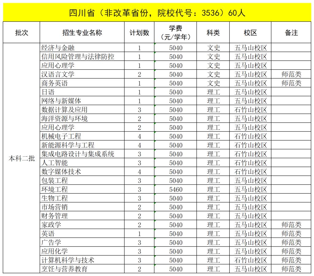 2022福建技术师范学院招生计划-各专业招生人数是多少