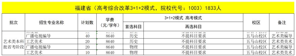 2022福建技术师范学院艺术类招生计划