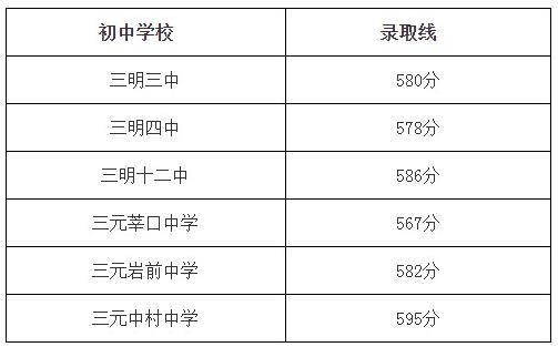 三明市2022中考录取分数线