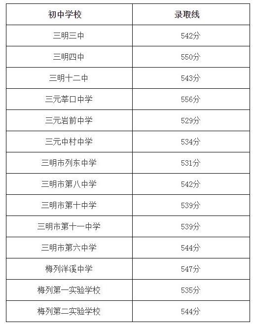 三明市2022中考录取分数线