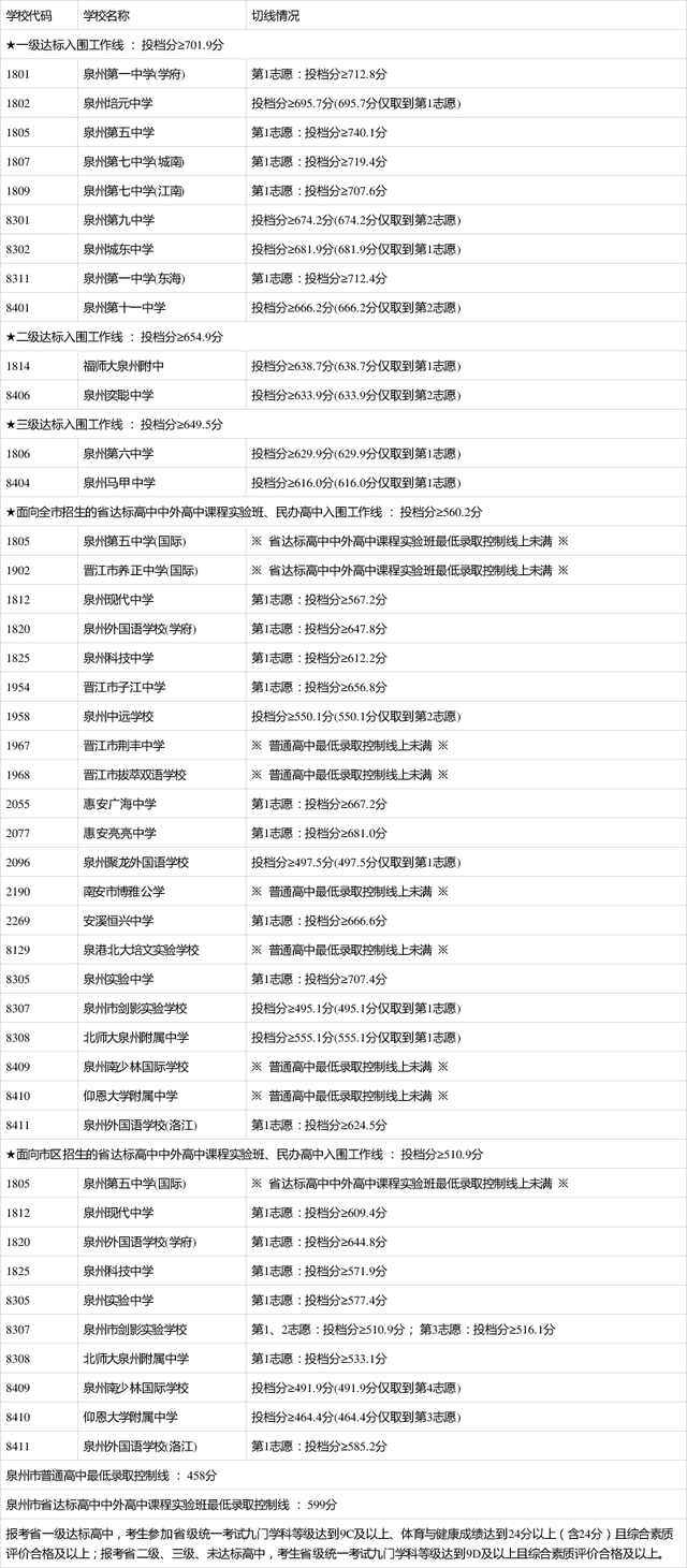 泉州市2022中考录取分数线