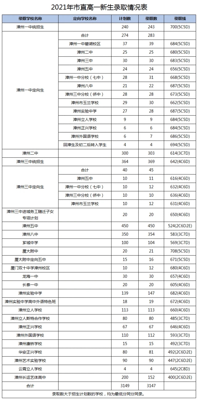 漳州市2022中考录取分数线