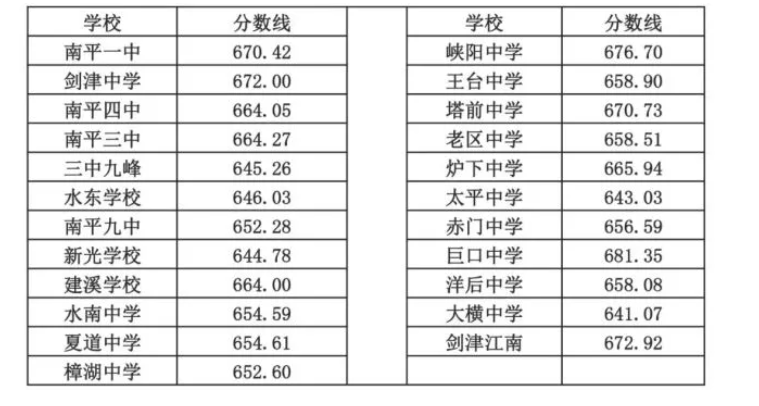 南平市2022中考录取分数线