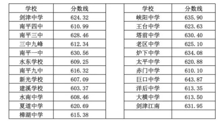 南平市2022中考录取分数线