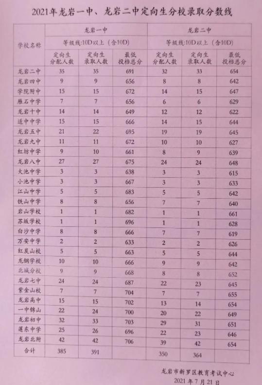 龙岩市2022中考录取分数线