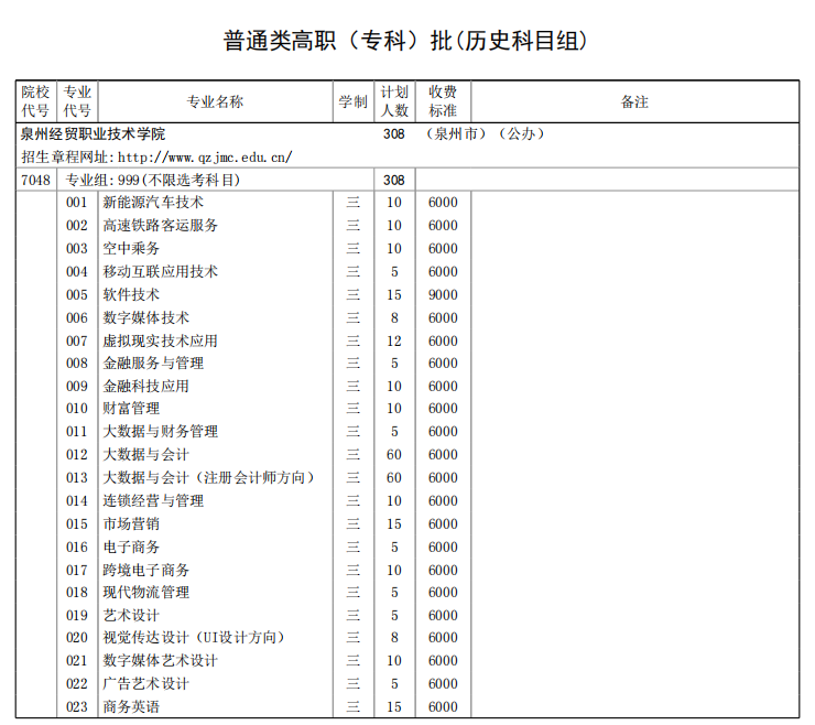 2022泉州经贸职业技术学院招生计划-各专业招生人数是多少