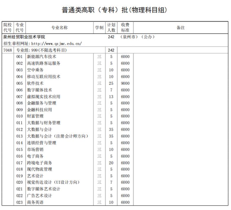 2022泉州经贸职业技术学院招生计划-各专业招生人数是多少