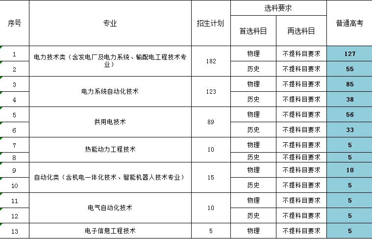 2022福建电力职业技术学院招生计划-各专业招生人数是多少