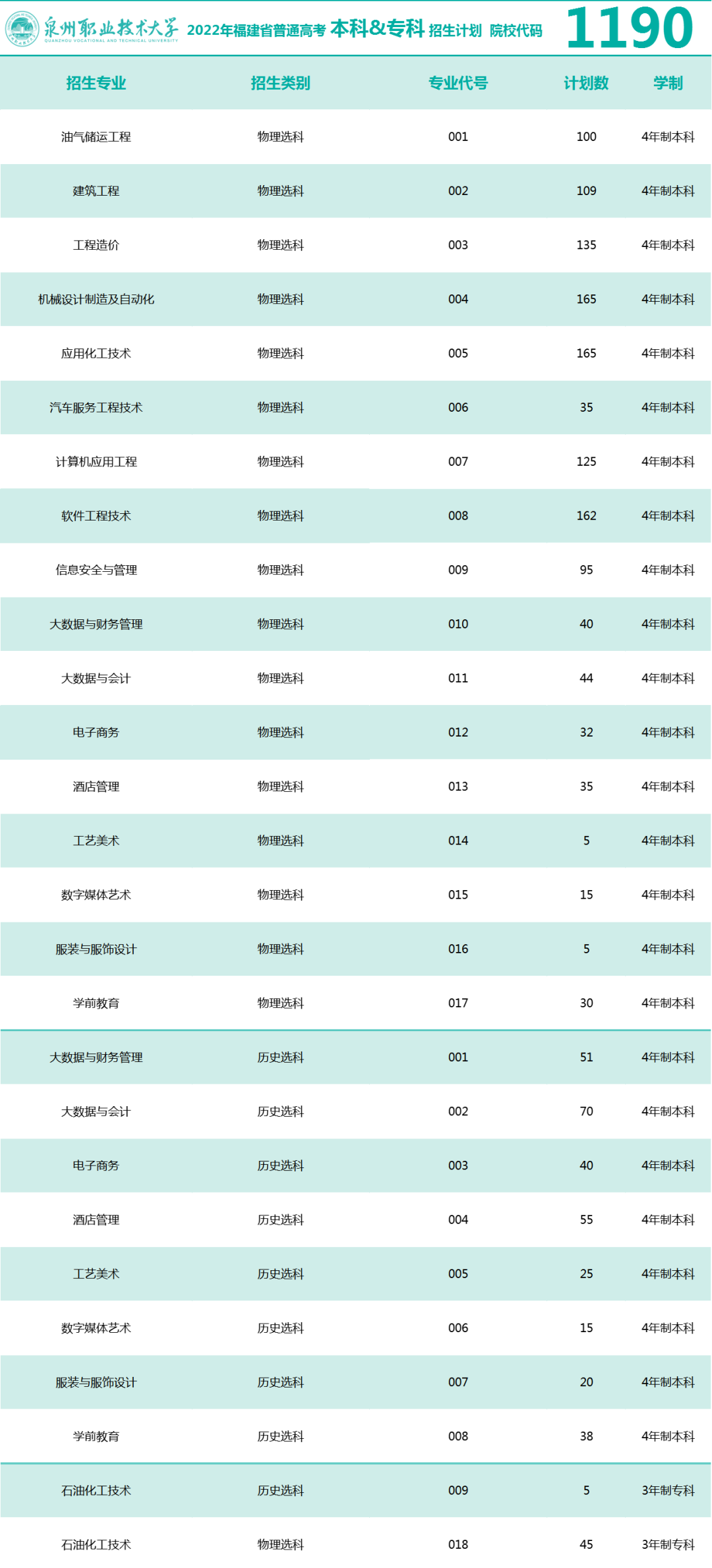 泉州职业技术大学有哪些专业？