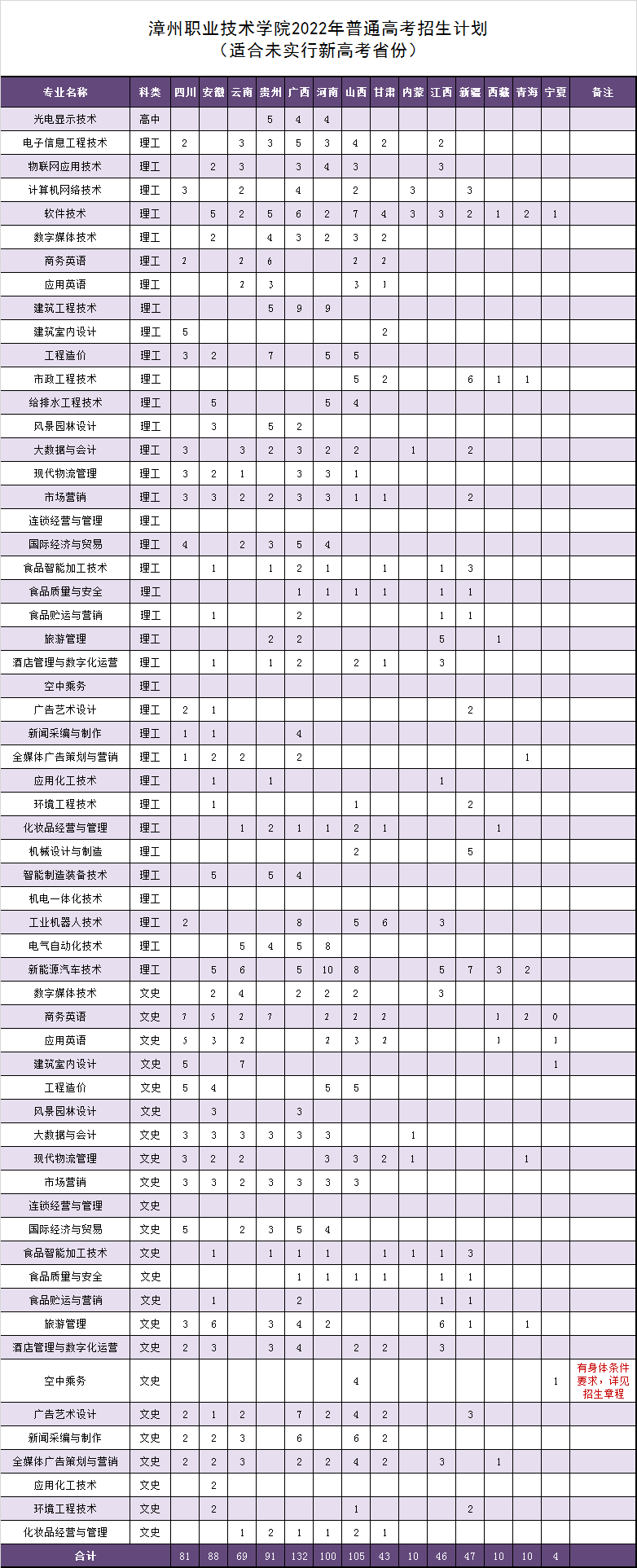 2022漳州职业技术学院招生计划-各专业招生人数是多少