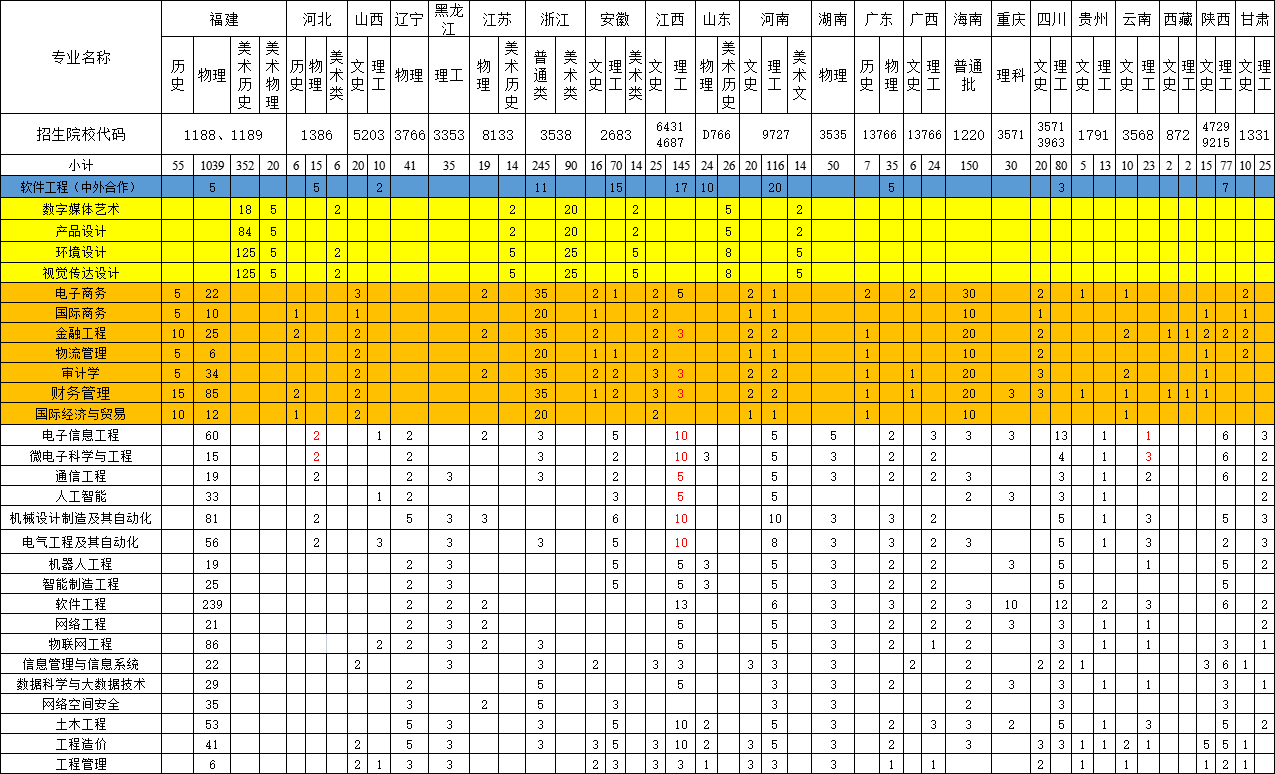 2022泉州信息工程学院招生计划-各专业招生人数是多少