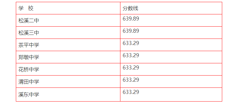 2023年南平松溪县普高中考比较低录取分数线公布