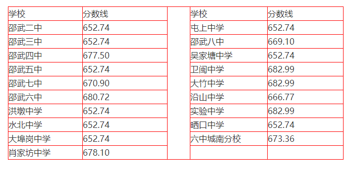 2023年南平邵武市普高中考比较低录取分数线公布