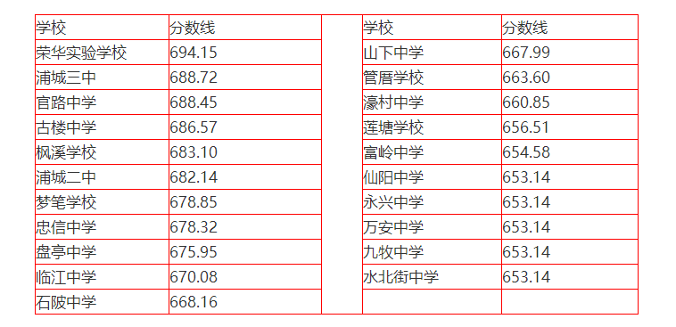 2023年南平浦城县普高中考比较低录取分数线公布