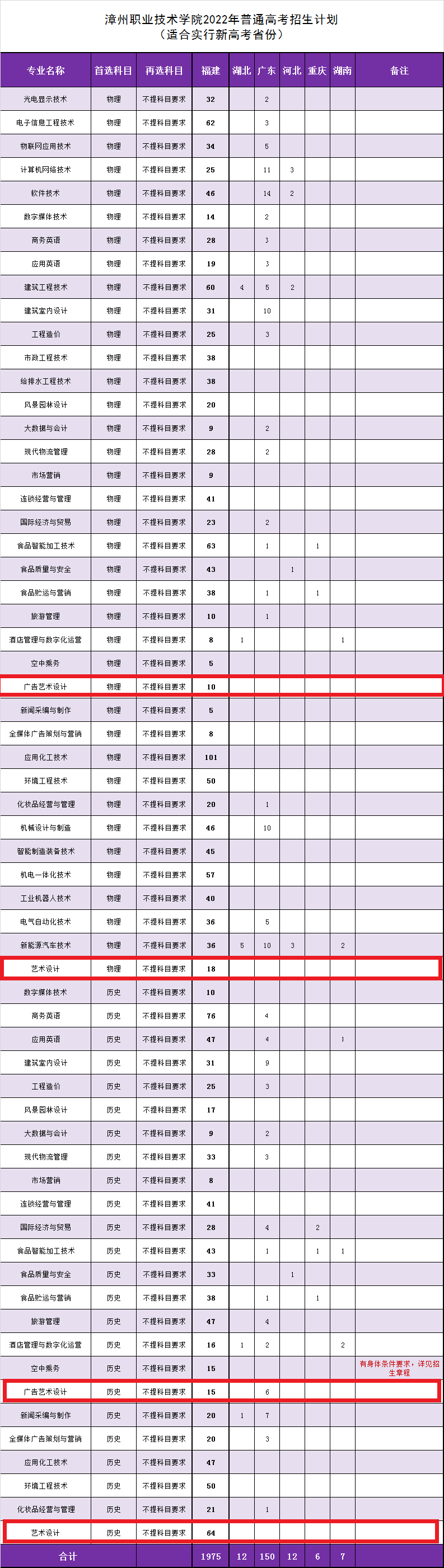 漳州职业技术学院艺术类专业有哪些？