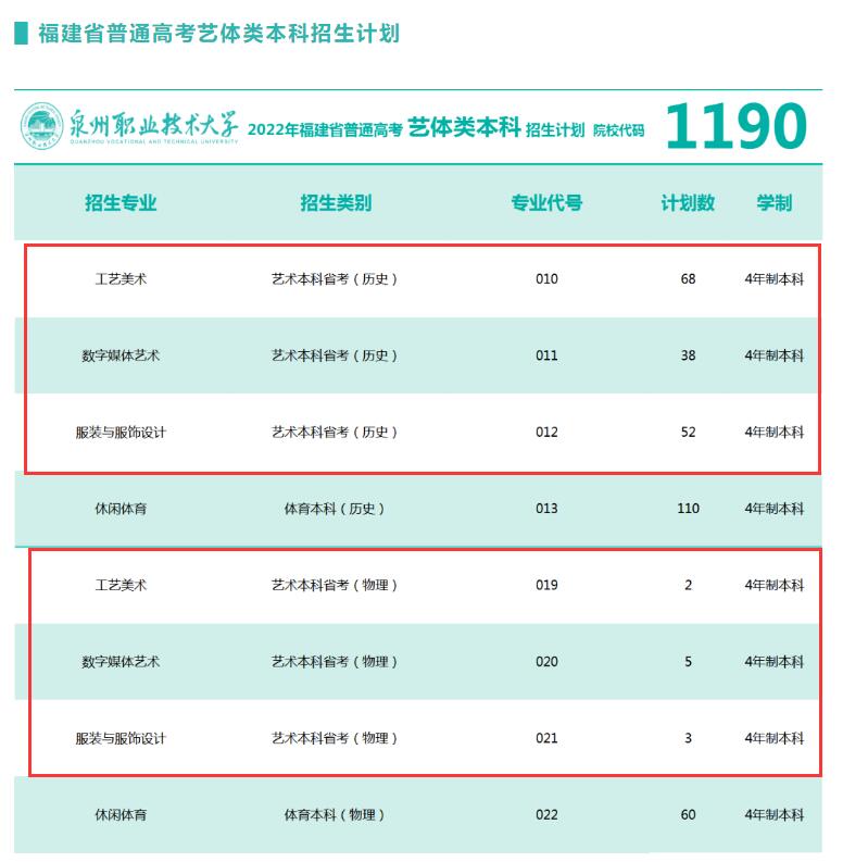 2023年泉州职业技术大学艺术类招生计划