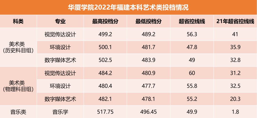 2022厦门华厦学院艺术类录取分数线（含2020-2021历年）