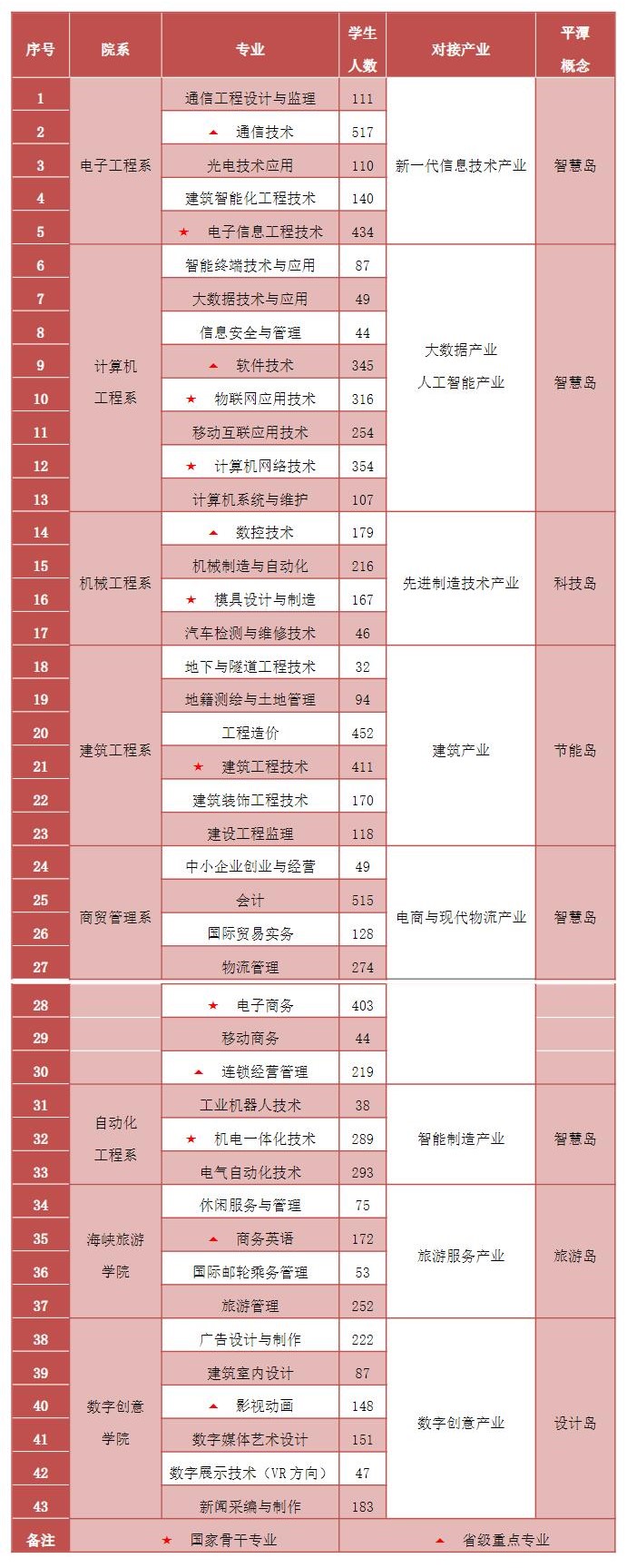 福建信息职业技术韦德网站官方入口王牌专业_有哪些专业比较好