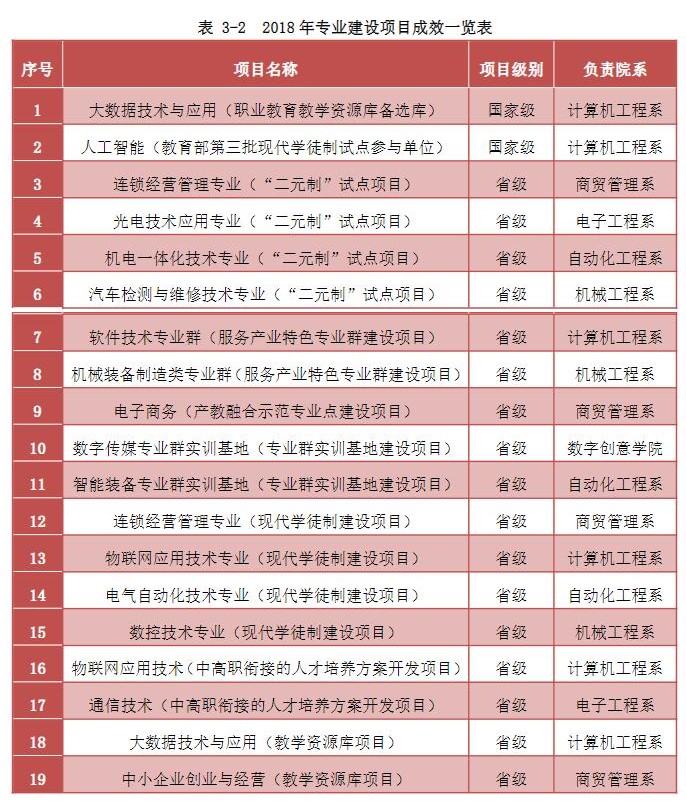 福建信息职业技术韦德网站官方入口王牌专业_有哪些专业比较好