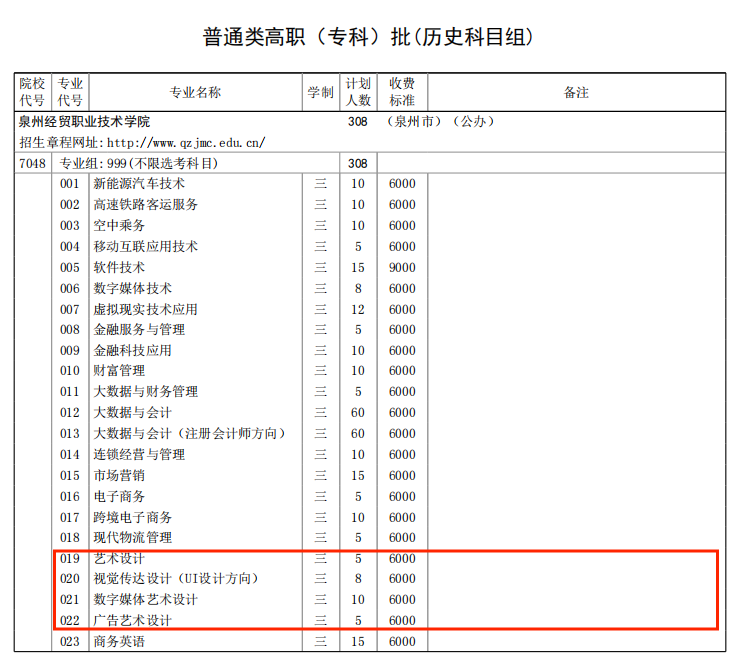 2022泉州经贸职业技术学院艺术类招生计划