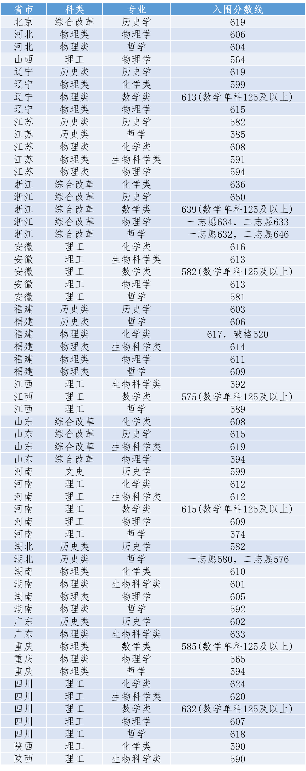 2022年厦门大学强基计划入围分数线一览表（含2021年）