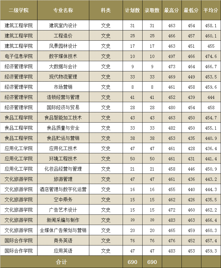 2022漳州职业技术学院录取分数线一览表（含2020-2021历年）