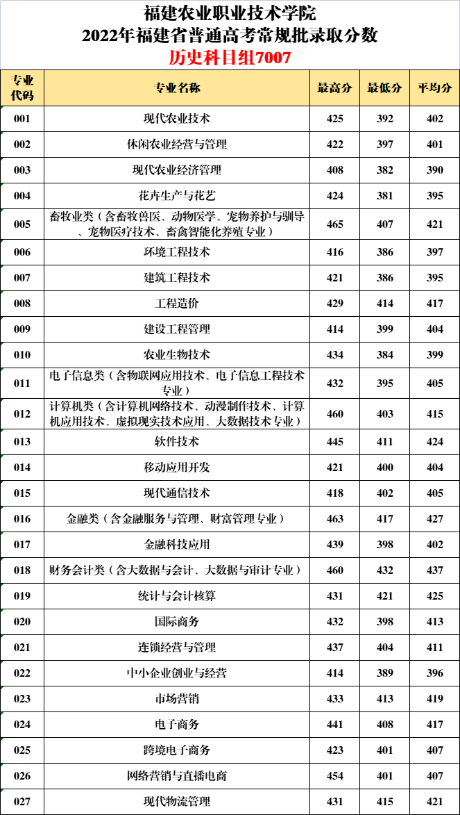 2022福建农业职业技术学院分数线是多少分（含各专业录取分数线）