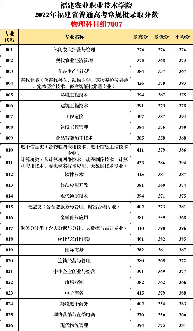 2022福建农业职业技术学院分数线是多少分（含各专业录取分数线）