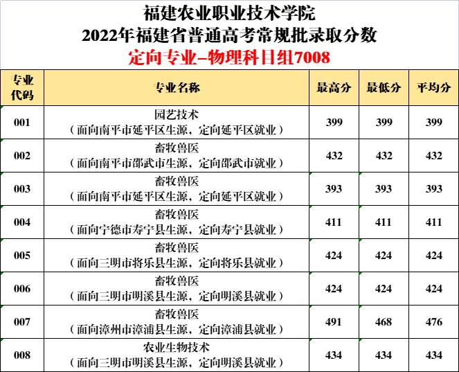 2022福建农业职业技术学院录取分数线一览表（含2020-2021历年）