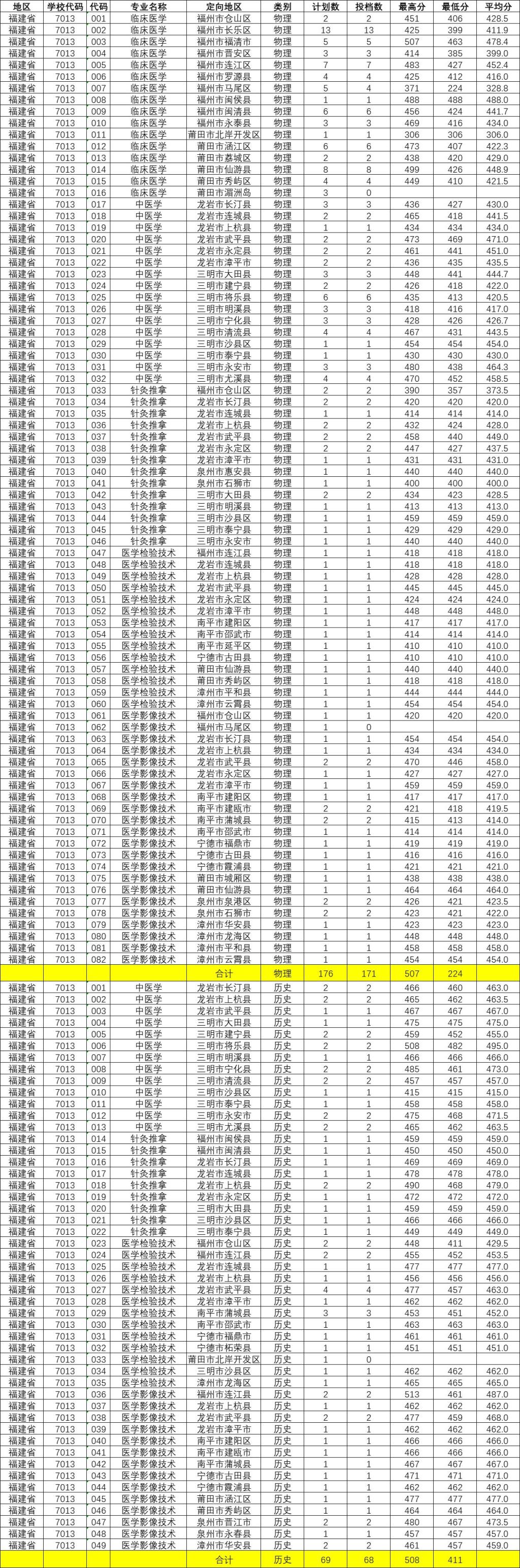 2022福建卫生职业技术学院分数线是多少分（含各专业录取分数线）