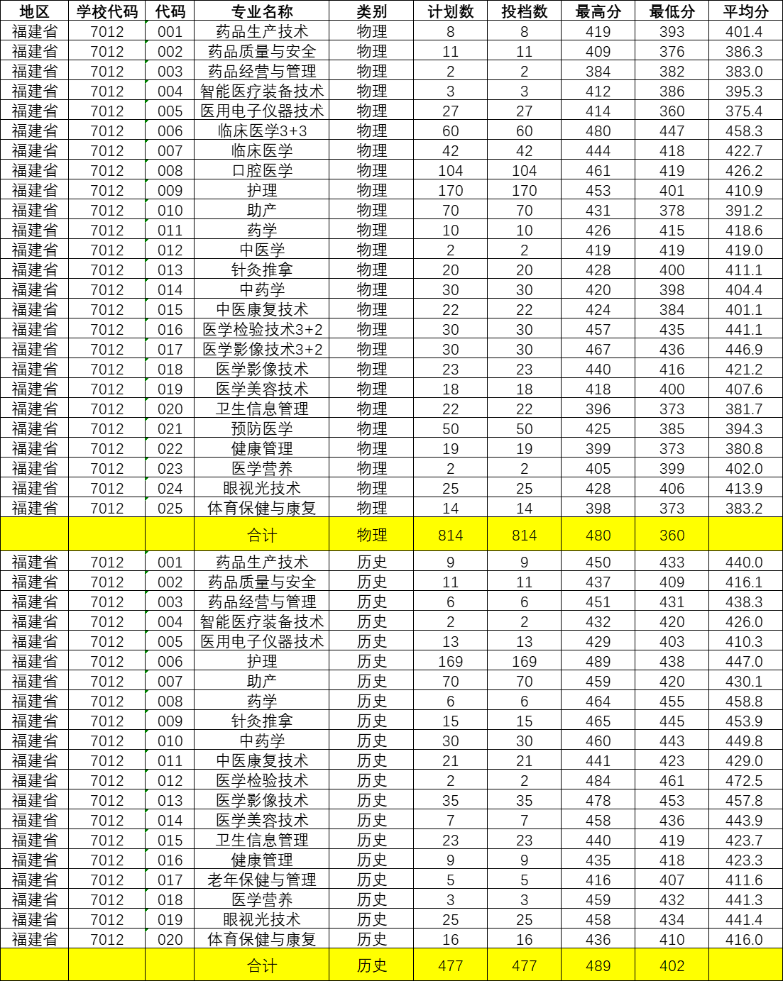 2022福建卫生职业技术学院录取分数线一览表（含2020-2021历年）