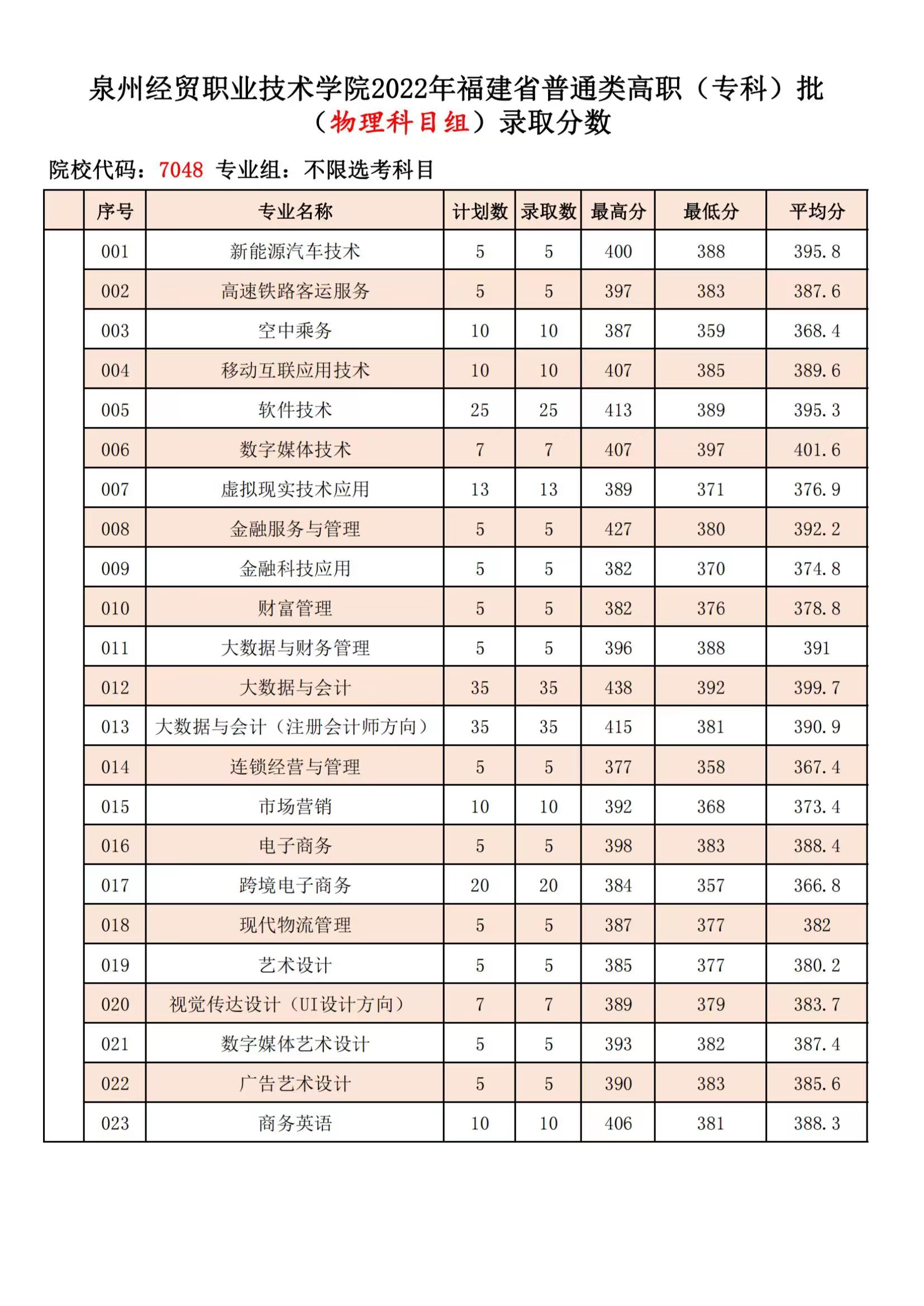 2022泉州经贸职业技术学院分数线是多少分（含各专业录取分数线）