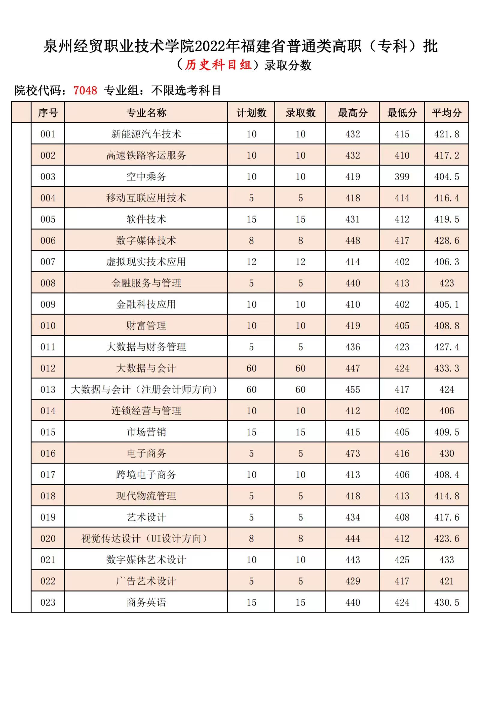 2022泉州经贸职业技术学院录取分数线一览表（含2020-2021历年）