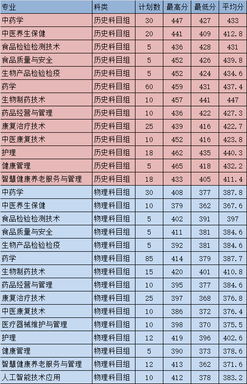 2022福建生物工程职业技术学院分数线是多少分（含各专业录取分数线）