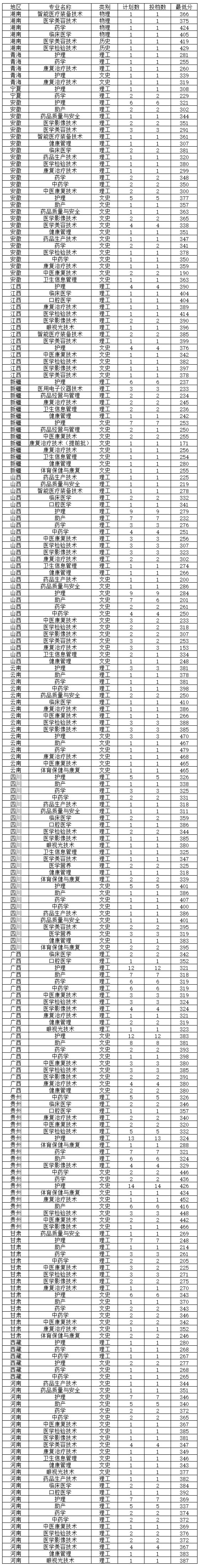 2022福建卫生职业技术学院录取分数线一览表（含2020-2021历年）