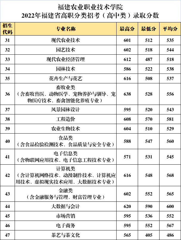 2022福建农业职业技术学院高职分类招考录取分数线（含2020-2021历年）