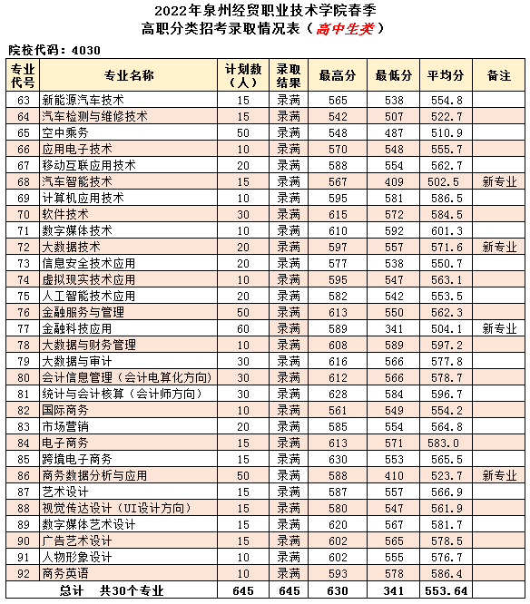 2022泉州经贸职业技术学院高职分类招考录取分数线（含2020-2021历年）