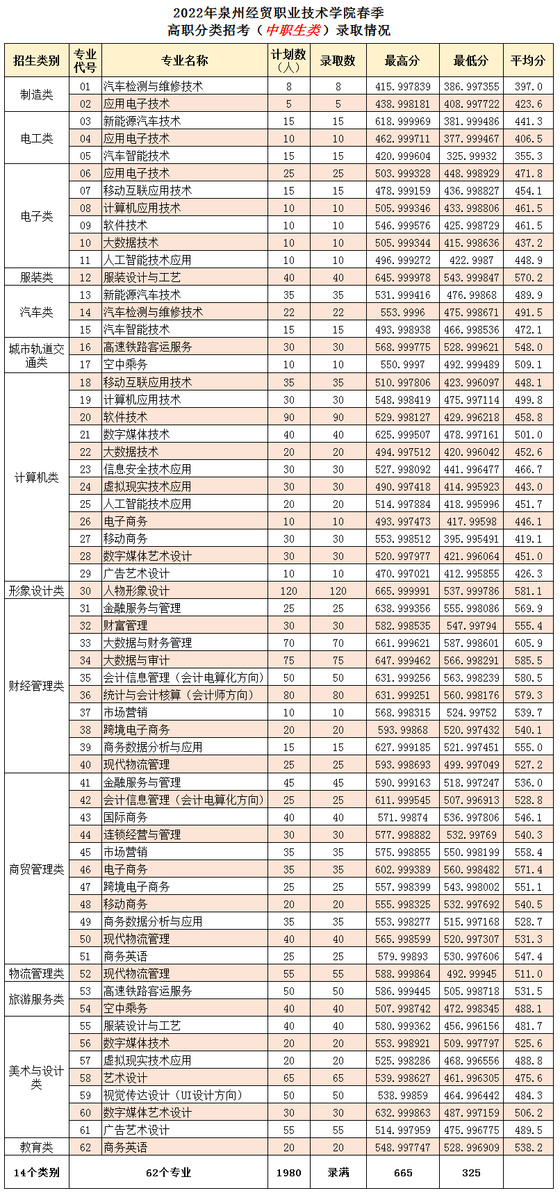 2022泉州经贸职业技术学院高职分类招考录取分数线（含2020-2021历年）