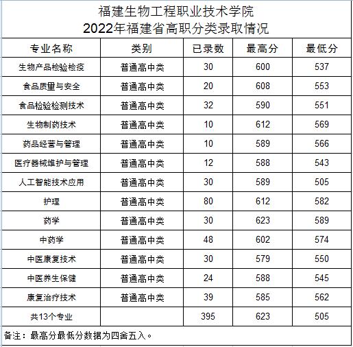 2022福建生物工程职业技术学院高职分类考试录取分数线（含2020-2021历年）